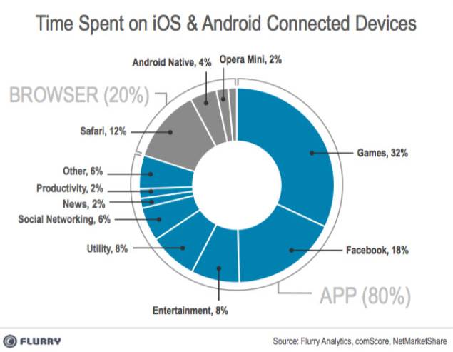 80 per cent of mobile time spent in apps