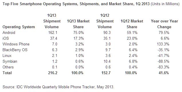 windows phone overtakes blackberry os for first time third in global league behind android and ios image 2