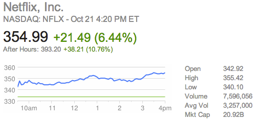 Netflix Q3 Earnings Show 40M Registered Users, Growth Isn't Slowing