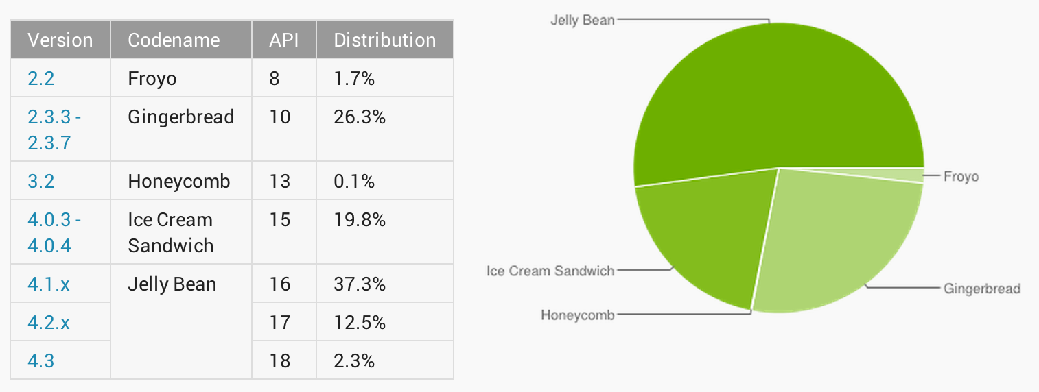 state of android jelly bean finally surpasses 50 per cent distribution image 2