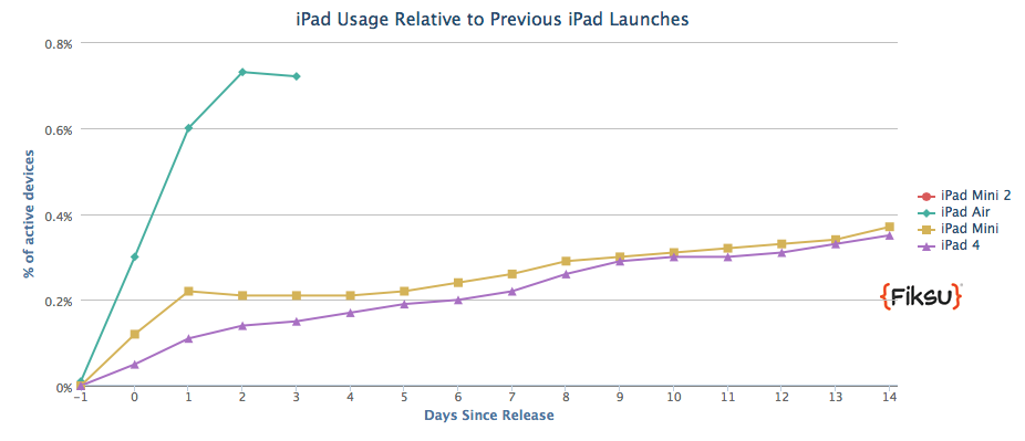 ipad air activations up 200 compared to previous ipad launch says at t image 2
