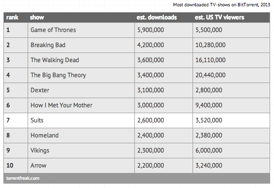 game of thrones tops 2013 s most pirated shows list by torrentfreak image 2