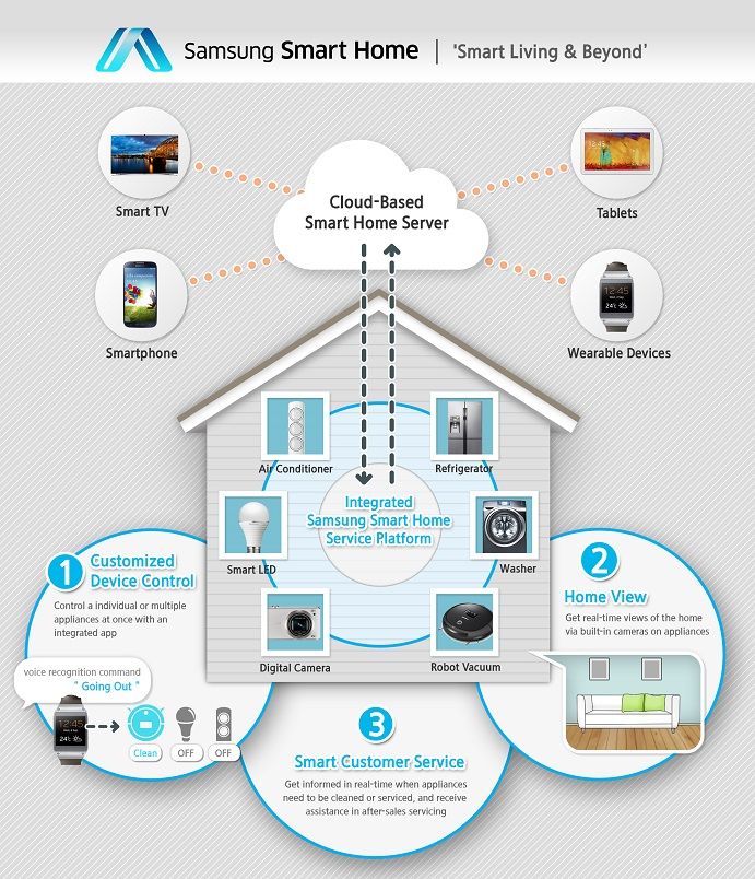 samsung smart home to integrate home control from tvs to washing machines image 2