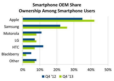 apple and samsung dominate us smartphone market with 68 per cent share image 2