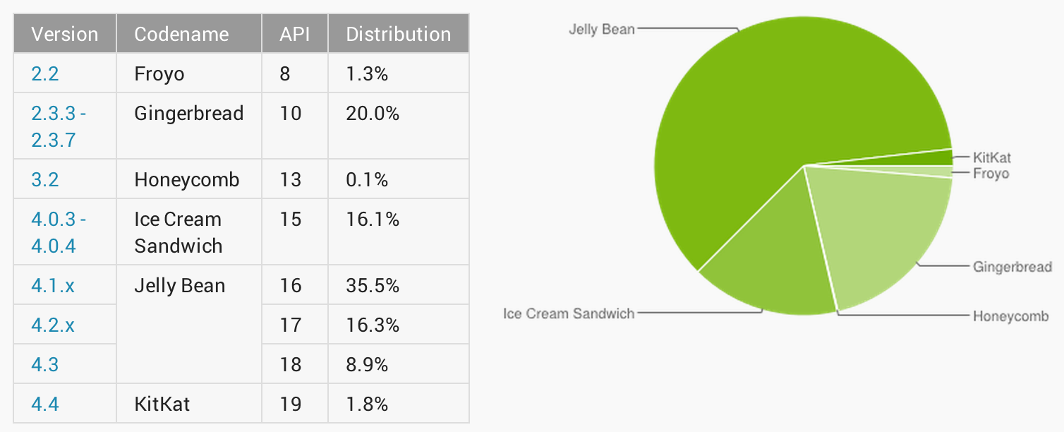 slow rollout kitkat found on less than 2 per cent of android devices image 2