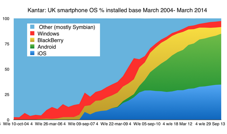 blackberry still has more consumer users in the uk than windows phone image 2