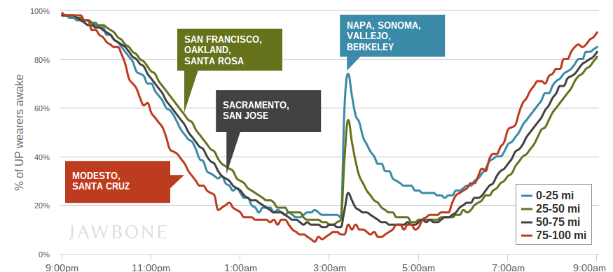 jawbone up data reveals 2014 south napa earthquake kept many people up all night image 2