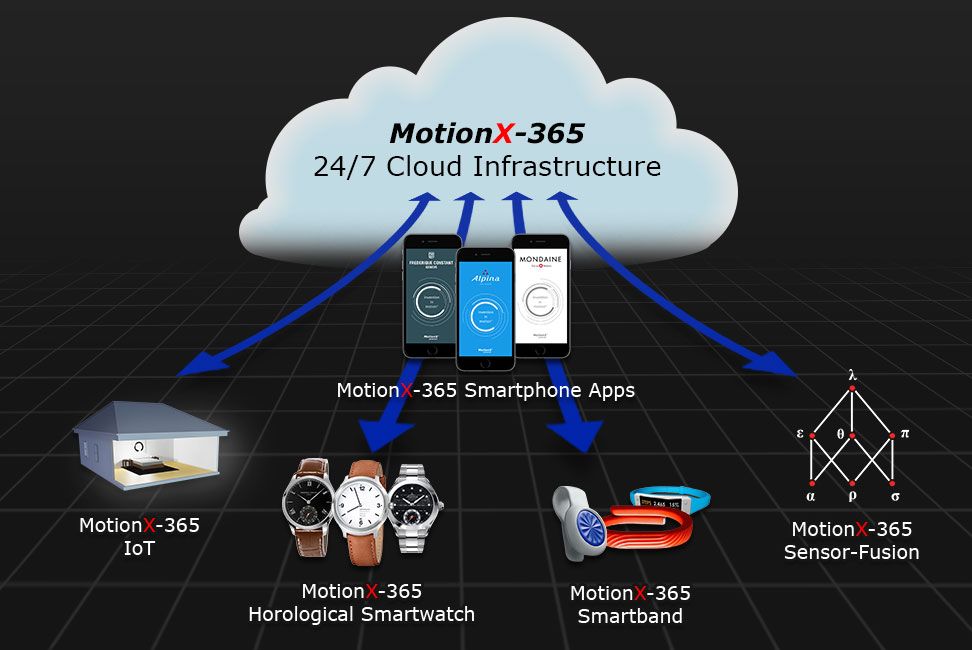 what is motionx technology and why are swiss smartwatches using it image 2
