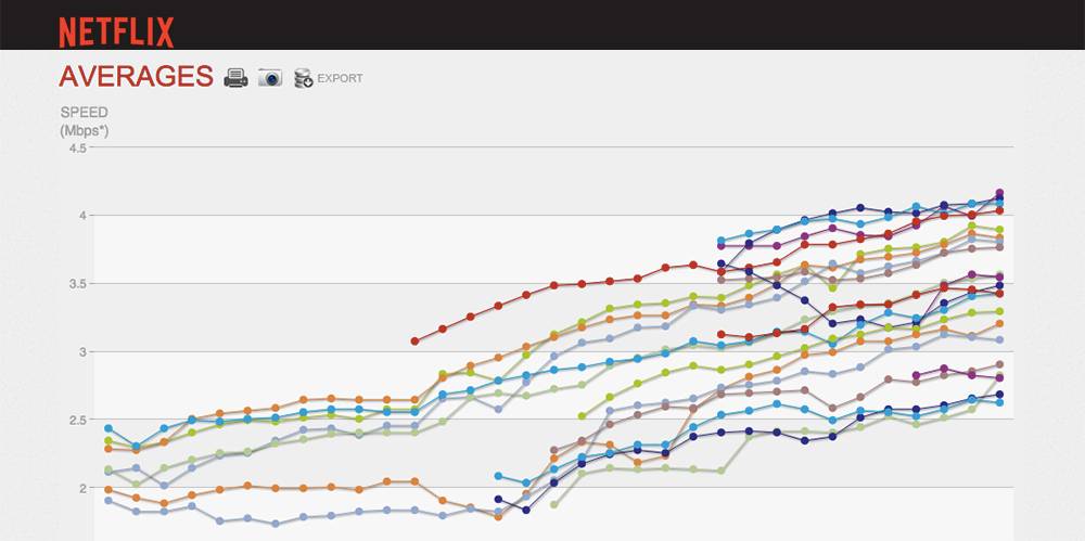 Which is the fastest broadband internet provider? Netflix reveals ...