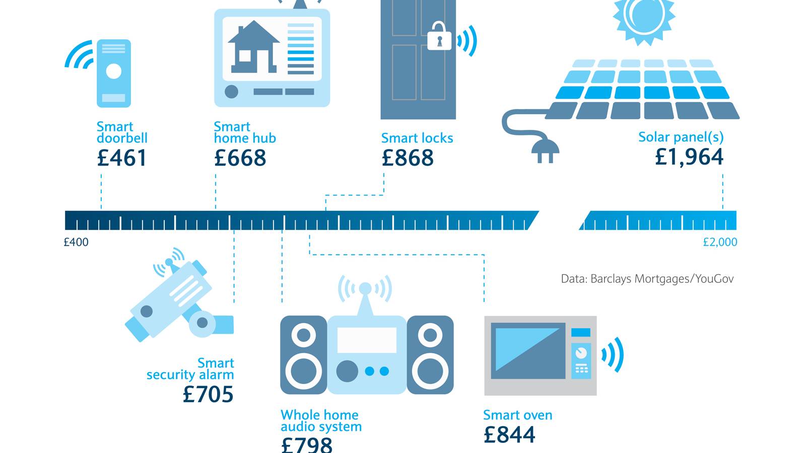 Install the latest tech in your home and you could get £10K extra when ...