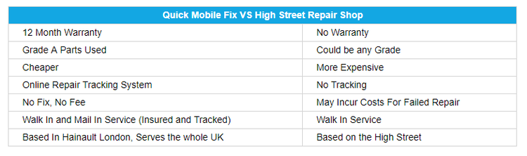 Quick Mobile Fix vs high street repair shops: Which is better?