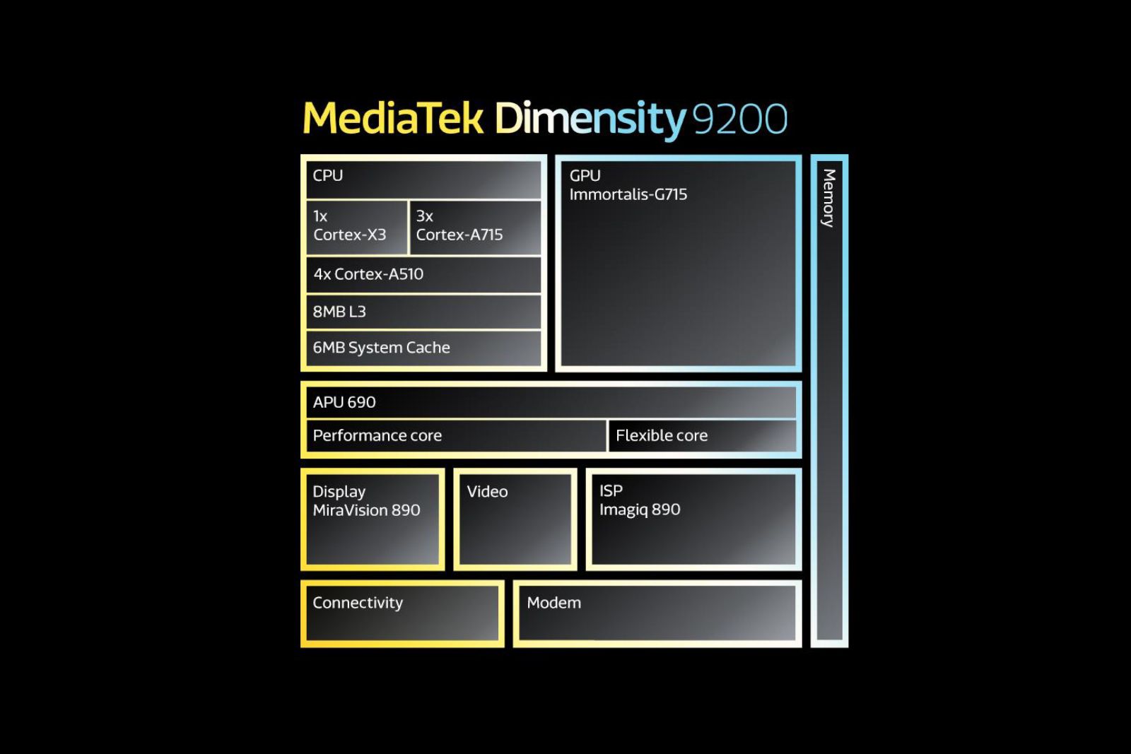 MediaTek launches the flagship Dimensity 9200 chipset