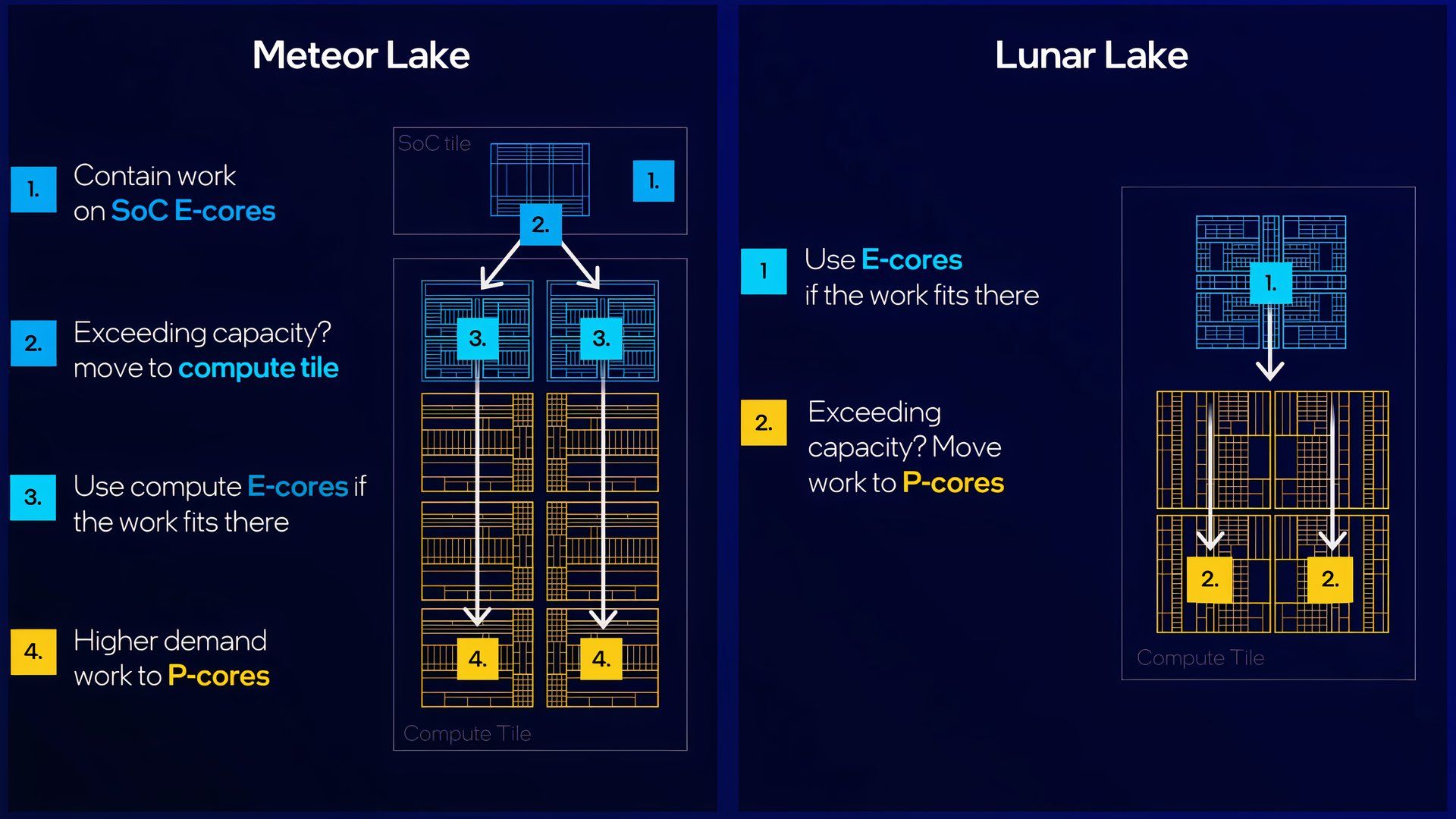 Task flow on Meteor Lake versus Lunar Lake.