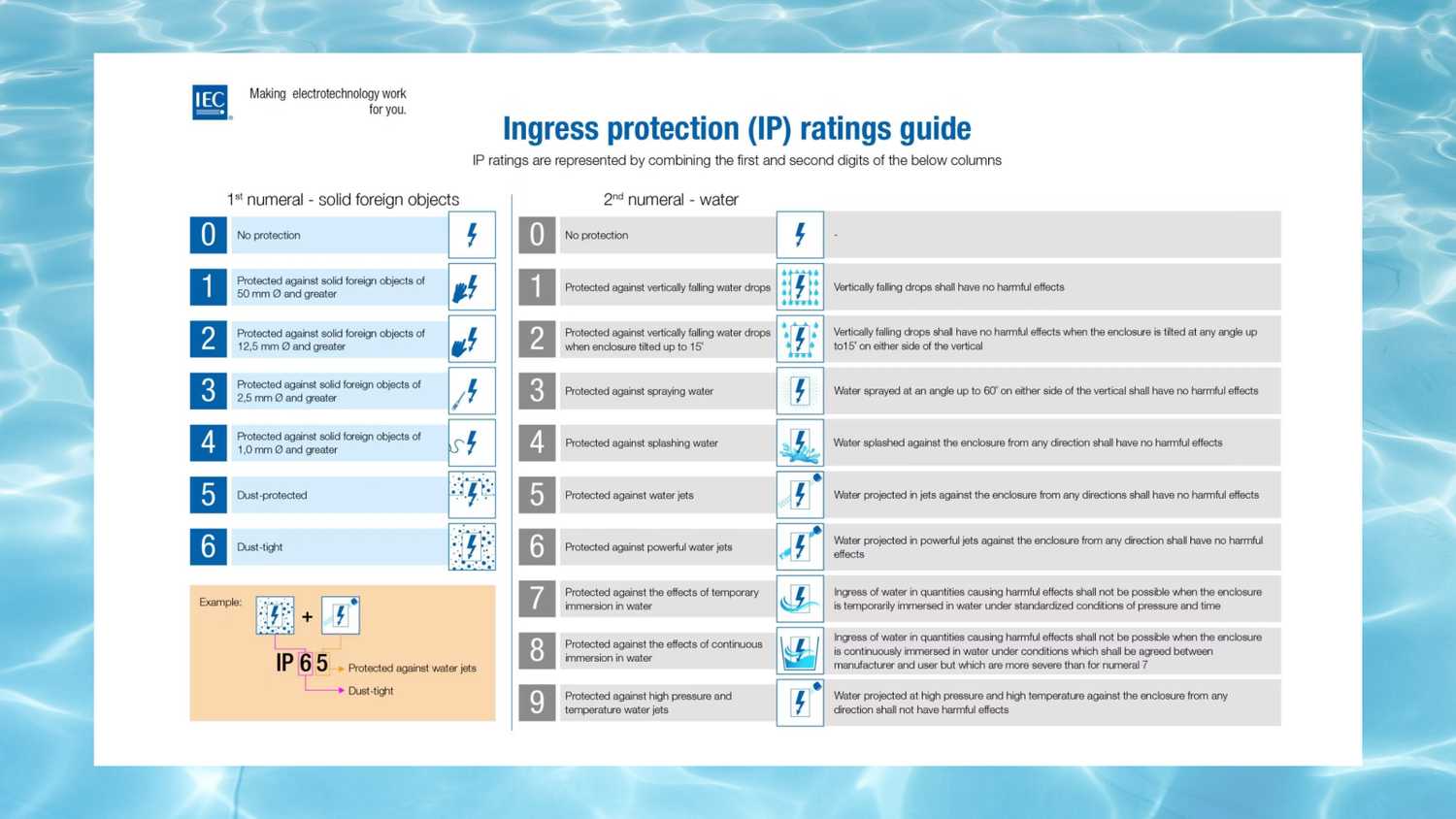 Dust and water IP ratings: What does IP68 really mean?