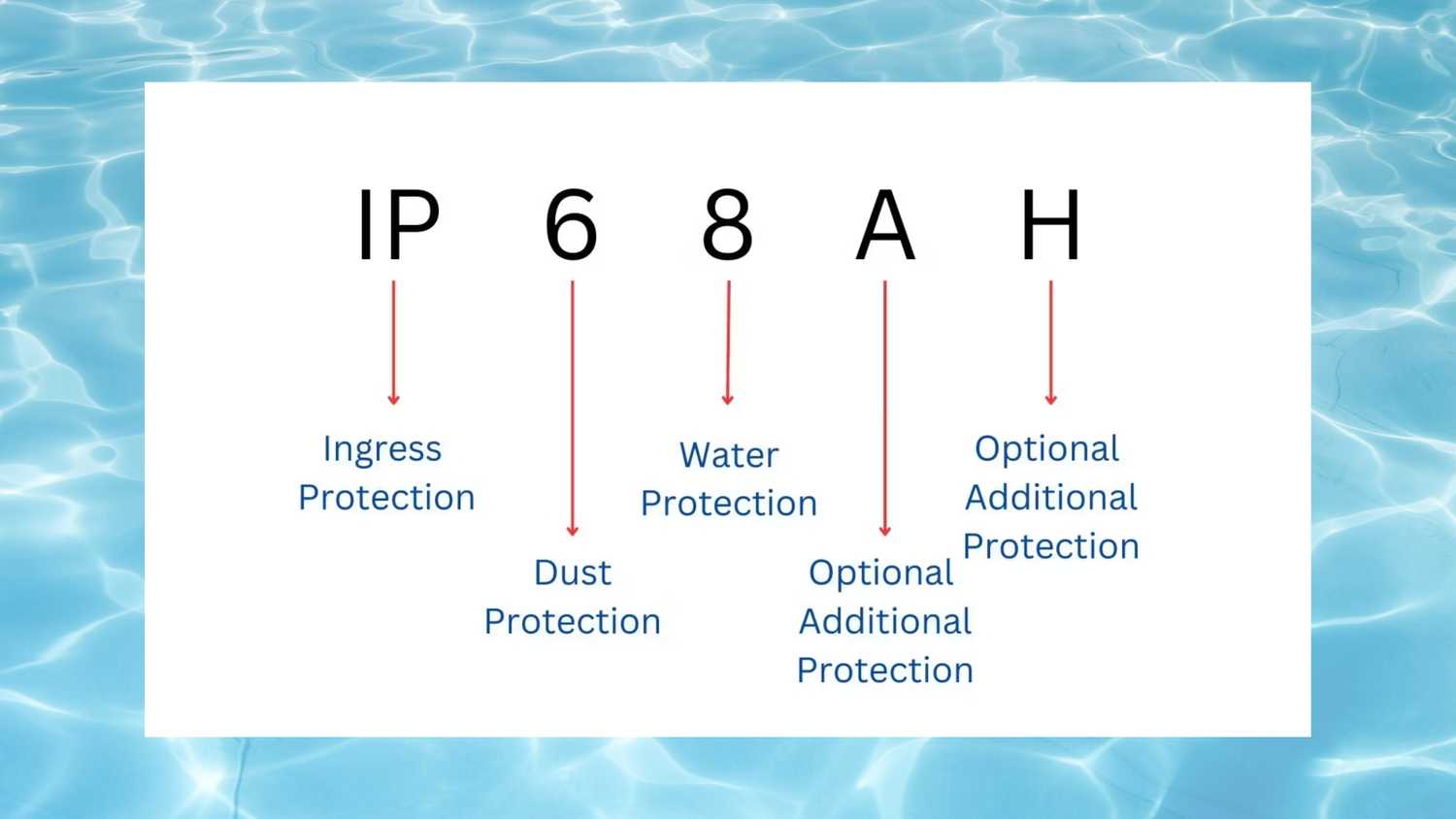 Dust and water IP ratings: What does IP68 really mean?