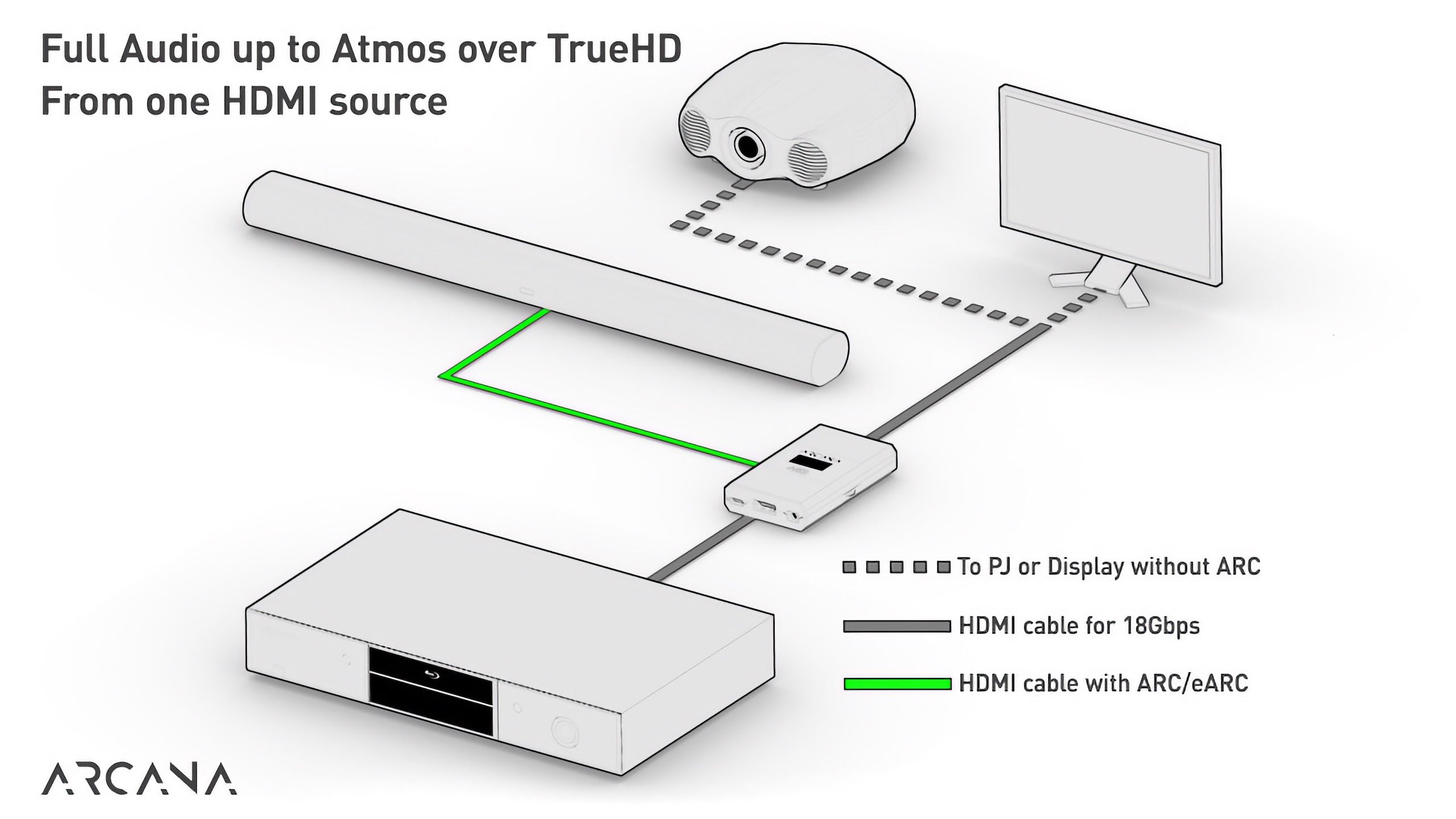 ARCANA HDFury eARCアダプター　SONOS Arc HDfury Arcana, eARC adapter for SONOS and eARC or ARC sound