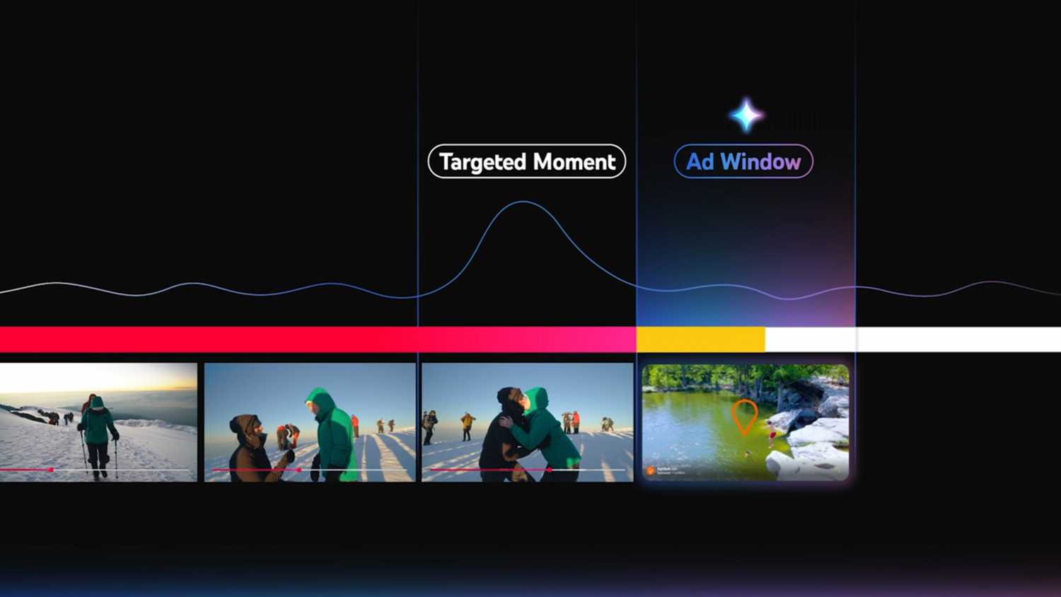 YouTube's new Peak Point ad feature using Gemini.