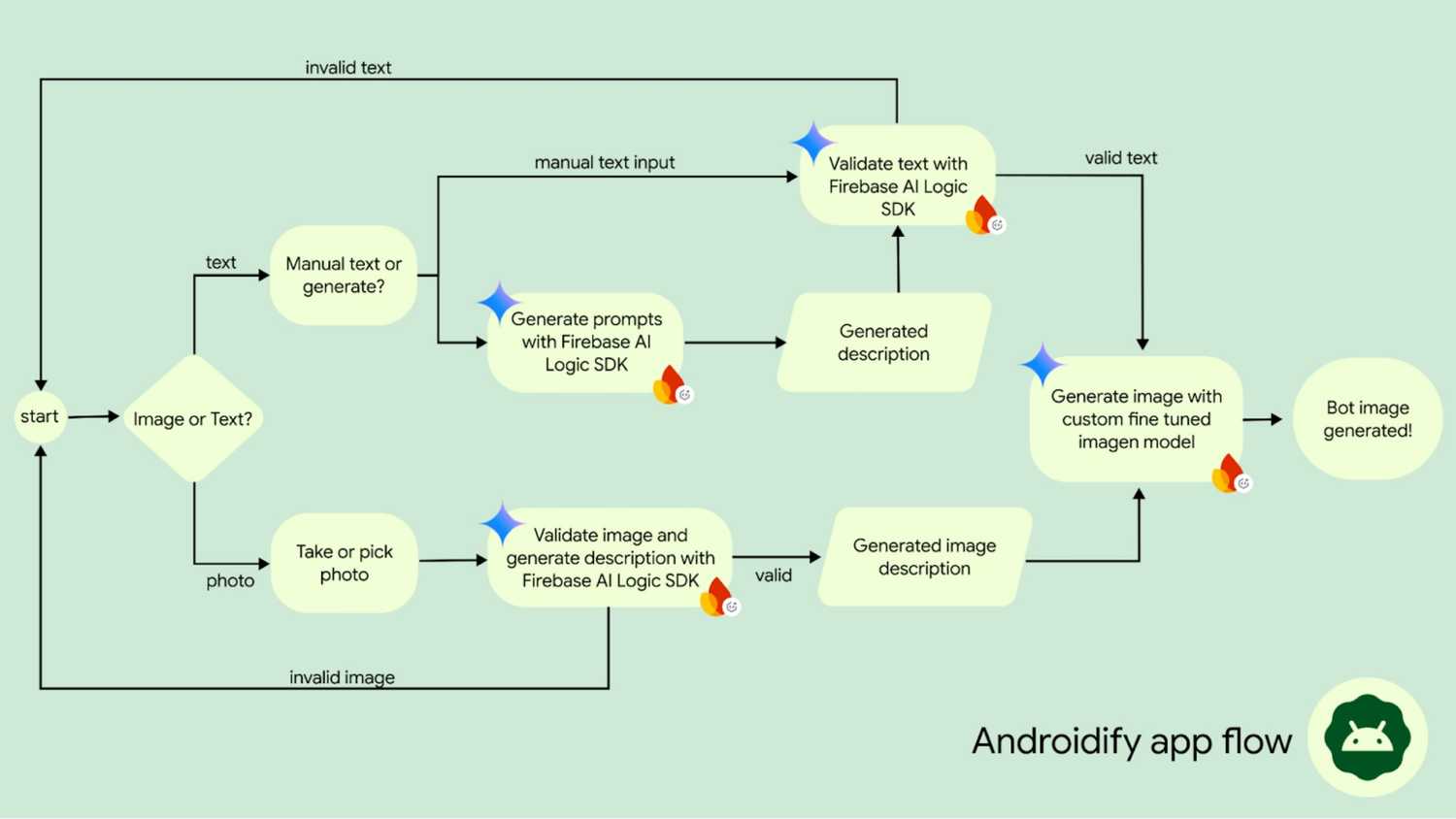 Androidify app flow graphic from Google