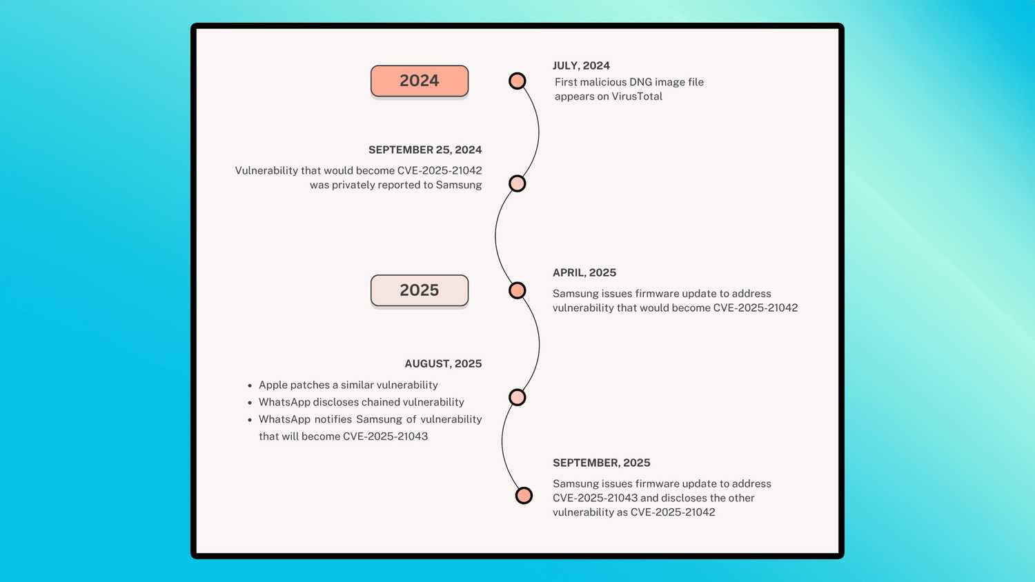 Landfall security threat timeline.