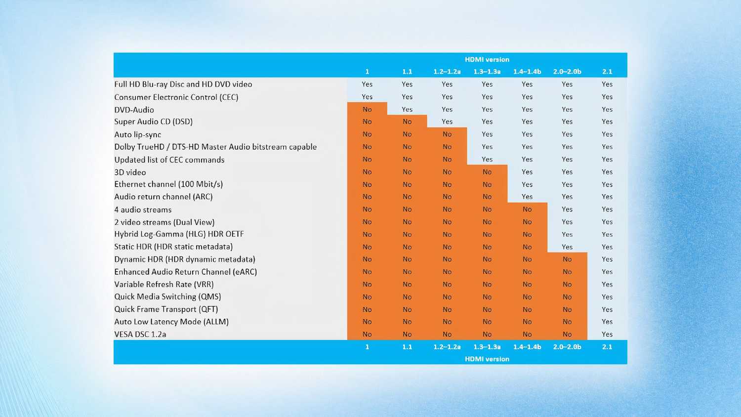 An HDMI specification chart from the HDMI Forum.