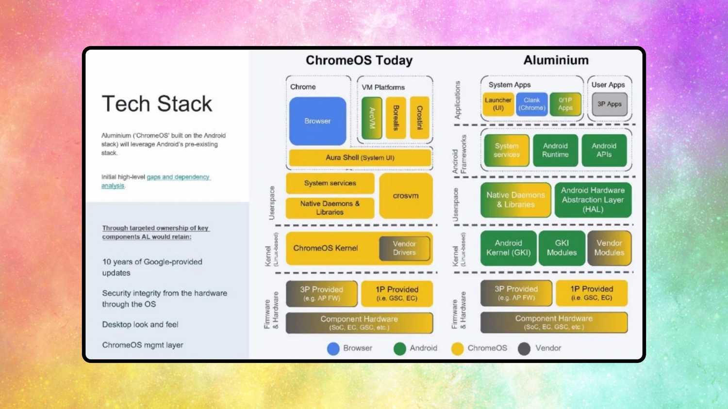 A comparison chart between ChromeOS and Aluminium.