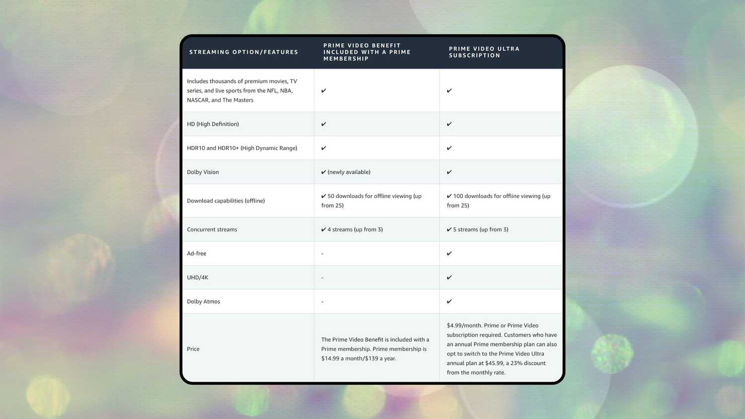 Amazon Prime Video subscription tier chart