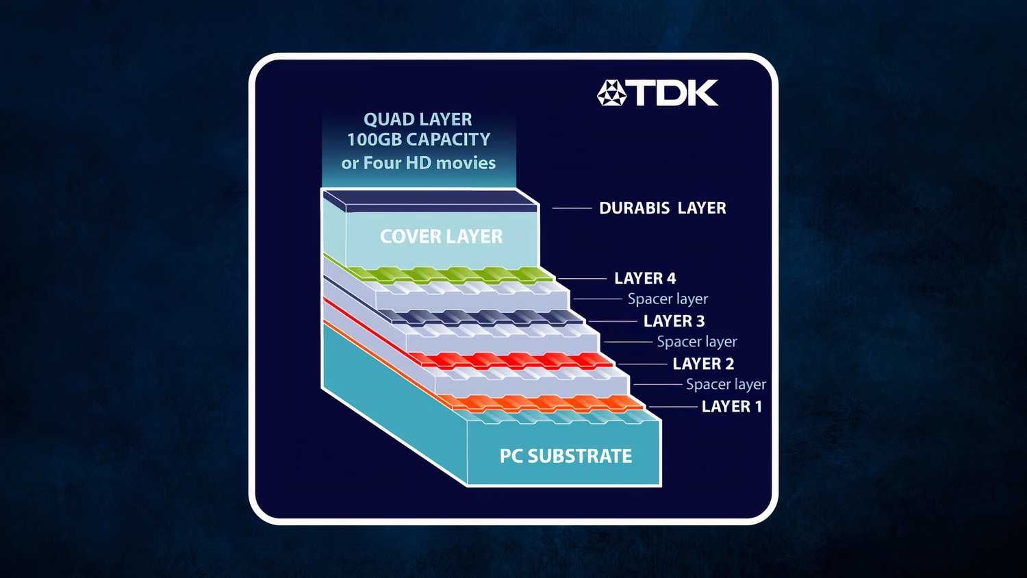 TDK Durabis infographic