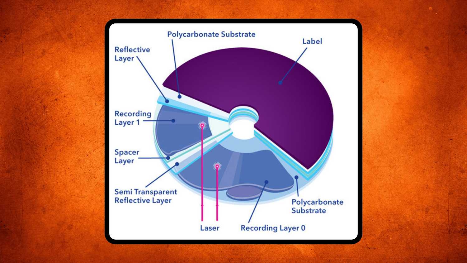An optical disc layers diagram.