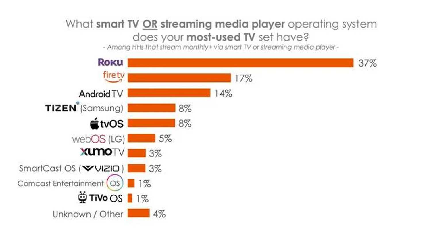 Hub Research streaming chart.